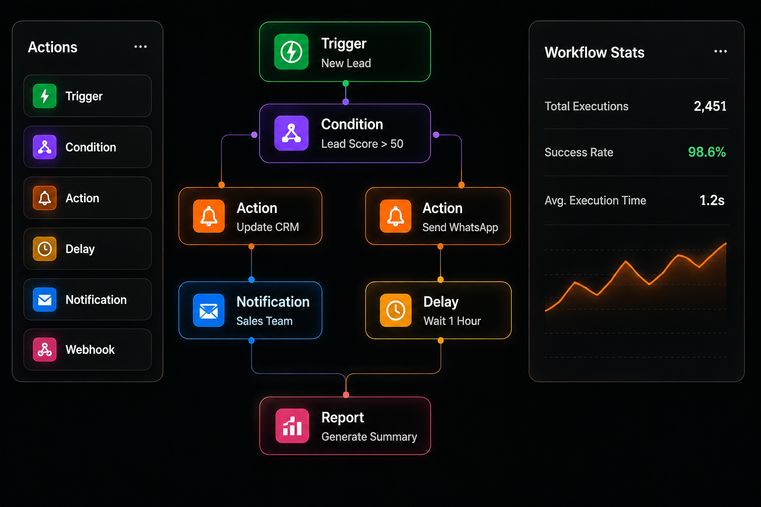 Visual drag-and-drop workflow builder with actions, conditions and stats